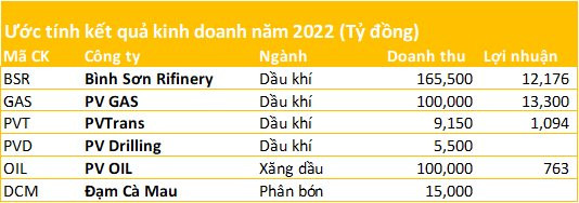 Họ dầu khí ước tính kết quả kinh doanh 2022: Nhiều DN đạt doanh thu cao nhất lịch sử, Lọc hóa dầu Bình Sơn (BSR) ước lỗ hơn 700 tỷ trong quý 4 - Ảnh 1.