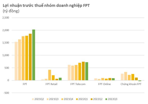 Họ FPT tăng trưởng ấn tượng trong 9T2022, riêng FPTS báo lỗ do đánh giá lại khoản đầu tư vào May Sông Hồng - Ảnh 1.