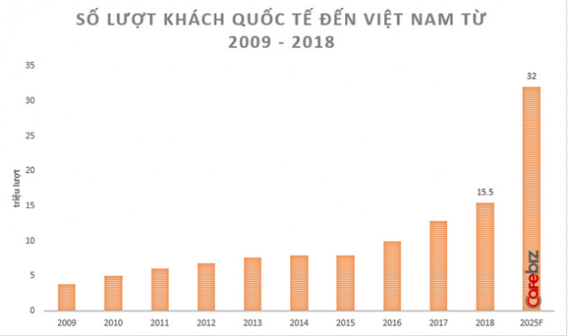 [Hồ sơ] Ngành du lịch 2018: Nở rộ những startup OTA Việt nghìn tỷ, đã có câu trả lời cho thắc mắc Khi nào du lịch Việt đuổi kịp du lịch Thái! - Ảnh 1.