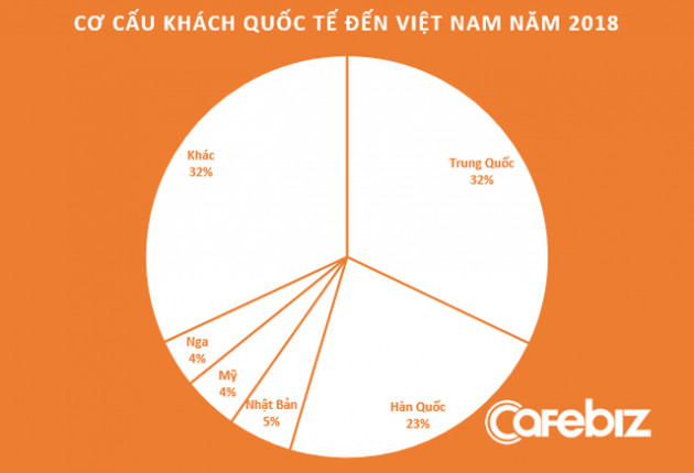 [Hồ sơ] Ngành du lịch 2018: Nở rộ những startup OTA Việt nghìn tỷ, đã có câu trả lời cho thắc mắc Khi nào du lịch Việt đuổi kịp du lịch Thái! - Ảnh 2.