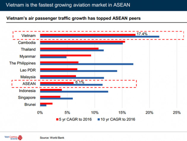 [Hồ sơ] Ngành hàng không 2018: Thị phần Vietjet Air vượt mặt Vietnam Airlines, bầu trời chật chội, hãng tư nhân rậm rịch xin cất cánh - Ảnh 1.