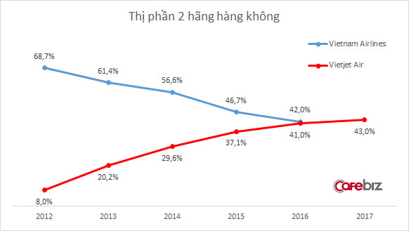 [Hồ sơ] Ngành hàng không 2018: Thị phần Vietjet Air vượt mặt Vietnam Airlines, bầu trời chật chội, hãng tư nhân rậm rịch xin cất cánh - Ảnh 5.