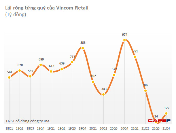 Hỗ trợ khách thuê hơn 2.000 tỷ do ảnh hưởng Covid, Vincom Center vẫn lãi hơn 1.300 tỷ năm 2021 - Ảnh 1.