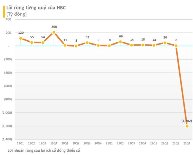 Hòa Bình (HBC) báo lỗ, ông Lê Viết Hải: Mạnh tay cắt bỏ u nhọt để có một cơ thể sạch sẽ, khỏe mạnh hơn bước sang năm 2023 - Ảnh 1.