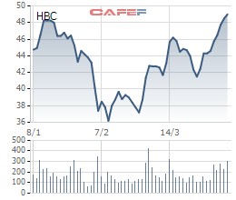 Hòa Bình (HBC) trình kế hoạch trả cổ tức năm 2017 tổng tỷ lệ 55% - Ảnh 1.