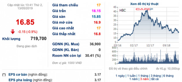 Hoà Bình (HBC) trúng tiếp 1.650 tỷ đồng thầu mới, cổ phiếu vẫn lao về vùng đáy 2 năm - Ảnh 1.