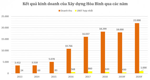 Hòa Bình muốn mở rộng mảng công nghiệp và cầu đường, khó đạt kế hoạch lợi nhuận 2019