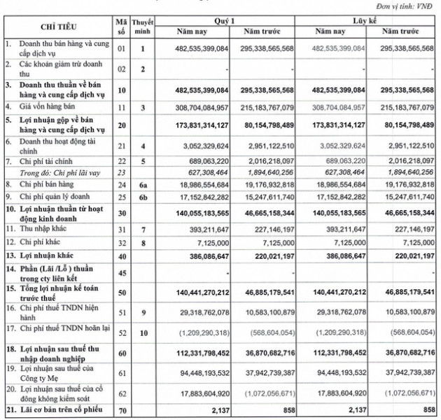 Hóa chất Cơ bản miền Nam (CSV) báo lãi quý 1/2022 cao gấp 3 lần cùng kỳ nhờ sản lượng và giá bán tăng mạnh, hoàn thành 56% kế hoạch năm - Ảnh 1.