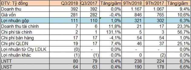 Hóa chất cơ bản Miền Nam (CSV) ghi nhận 238 tỷ đồng LNTT trong 9 tháng - Ảnh 1.