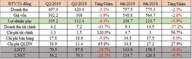 Hóa chất cơ bản miền Nam (CSV): Lãi ròng quý 2 đạt 56 tỷ đồng, giảm 20% so với cùng kỳ - Ảnh 1.