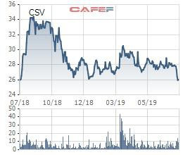 Hóa chất cơ bản miền Nam (CSV): Lãi ròng quý 2 đạt 56 tỷ đồng, giảm 20% so với cùng kỳ - Ảnh 2.