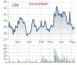 Hóa chất cơ bản Miền Nam (CSV) trả nốt cổ tức đợt 3/2018 tỷ lệ 16% - Ảnh 1.