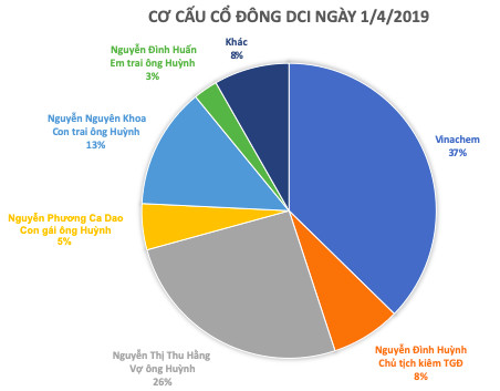 Hóa chất Đà Nẵng (DCI): Khai thác hơn 16ha đất vàng Đà Nẵng, Vinachem thoái toàn bộ vốn với giá khởi điểm gấp hơn 40 lần thị giá - Ảnh 1.