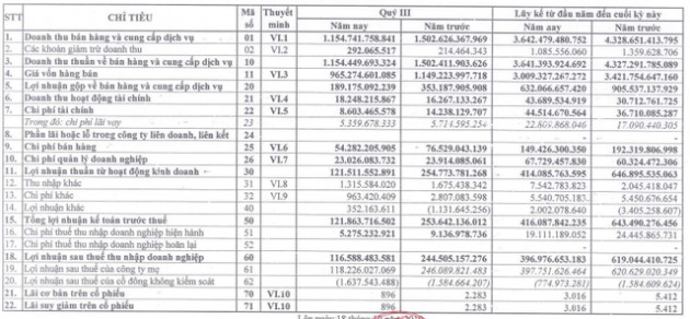 Hóa chất Đức Giang (DGC): 9 tháng lãi gần 400 tỷ đồng, mới hoàn thành 45% kế hoạch năm - Ảnh 1.