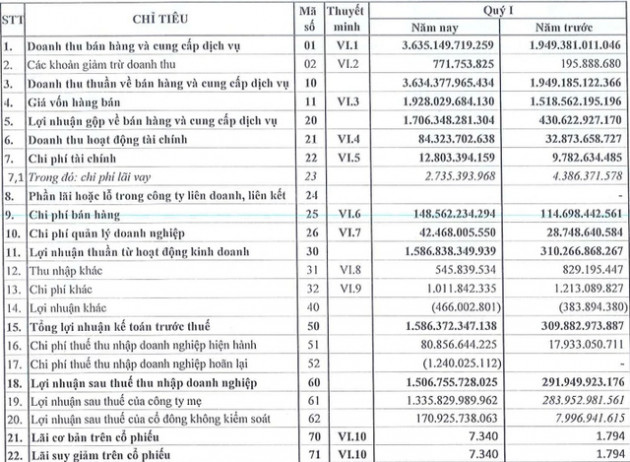 Hóa chất Đức Giang (DGC) báo lãi quý 1 đạt 1.507 tỷ đồng, cao nhất trong lịch sử - Ảnh 1.