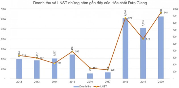 Hóa chất Đức Giang (DGC) chốt danh sách cổ đông phát hành hơn 22 triệu cổ phiếu trả cổ tức - Ảnh 1.