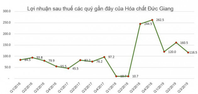 Hóa chất Đức Giang (DGC) chốt quyền nhận tạm ứng cổ tức năm 2019 bằng tiền tỷ lệ 10% - Ảnh 1.