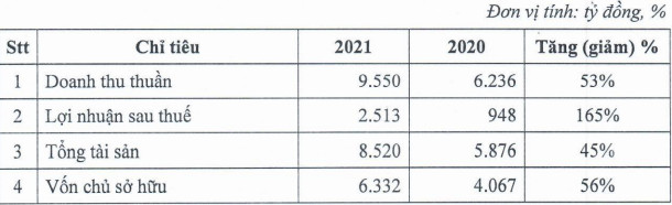 Hóa chất Đức Giang (DGC): Đặt kế hoạch lãi 3.500 tỷ đồng năm 2022, trình phương án phát hành hơn 8,5 triệu cổ phiếu ESOP với giá 10.000 đồng/cp - Ảnh 1.