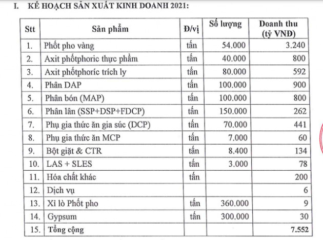 Hóa chất Đức Giang (DGC) đặt kế hoạch lãi sau thuế 1.100 tỷ đồng năm 2021 - Ảnh 4.