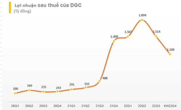 Hóa chất Đức Giang (DGC) đặt kế hoạch lợi nhuận quý 4 đạt 1.100 tỷ đồng, giảm 21% so với cùng kỳ - Ảnh 1.