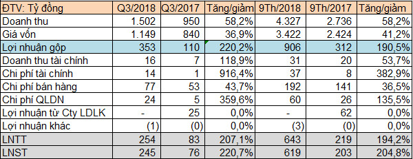 Hóa chất Đức Giang (DGC): Lãi 245 tỷ đồng sau khi nhận sáp nhập DGL - Ảnh 1.