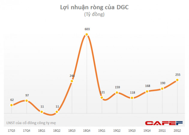 Hóa chất Đức Giang (DGC) lãi 469 tỷ đồng nửa đầu năm, hoàn thành 67% kế hoạch - Ảnh 1.