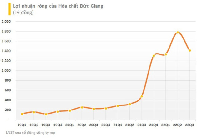 Hoá chất Đức Giang (DGC) lãi hơn 4.900 tỷ đồng sau 9 tháng, gấp 4 lần cùng kỳ, vượt 50% kế hoạch lợi nhuận cả năm - Ảnh 1.