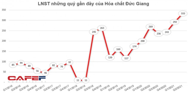 Hóa chất Đức Giang (DGC) lãi sau thuế 625 tỷ đồng trong 6 tháng đầu năm, tăng 33% so với cùng kỳ 2020 - Ảnh 2.