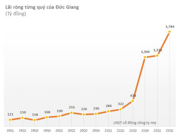 Hoá chất Đức Giang (DGC) lãi trước thuế gần 2.000 tỷ trong quý 2, tăng 4,6 lần so với cùng kỳ, hoàn thành 91% kế hoạch lợi nhuận cả năm - Ảnh 1.