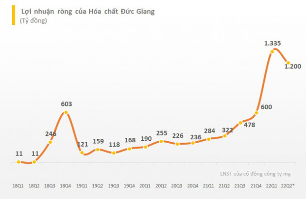 Hóa chất Đức Giang (DGC) lên kế hoạch lợi nhuận quý 2 cao gấp gần 4 lần cùng kỳ - Ảnh 2.