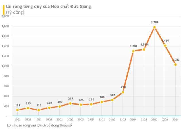 Hoá chất Đức Giang (DGC): Quý 4 tăng trưởng âm, cả năm 2022 vẫn đạt kỷ lục với 6.375 tỷ đồng lợi nhuận trước thuế, EPS đạt 38.000 đồng - Ảnh 2.