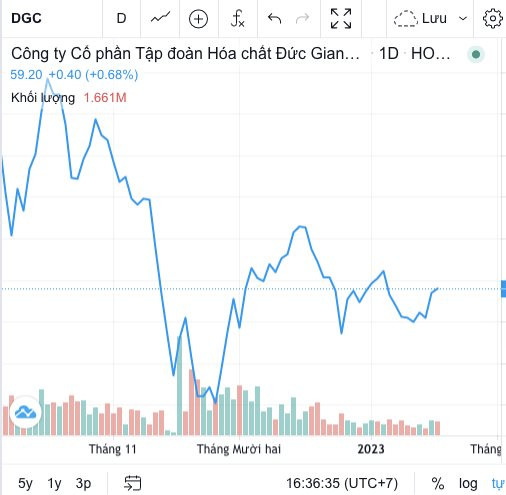 Hoá chất Đức Giang (DGC): Quý 4 tăng trưởng âm, cả năm 2022 vẫn đạt kỷ lục với 6.375 tỷ đồng lợi nhuận trước thuế, EPS đạt 38.000 đồng - Ảnh 3.