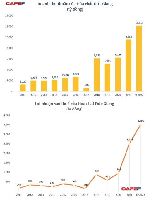 Hoá chất Đức Giang (DGC) thông qua phương án phát hành 200 triệu cổ phiếu trả cổ tức tỷ lệ 117% - Ảnh 1.