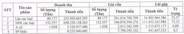 Hóa chất Lâm Thao (LAS) báo lãi trước thuế gần 40 tỷ đồng quý 1, giảm 28% so với cùng kỳ - Ảnh 1.