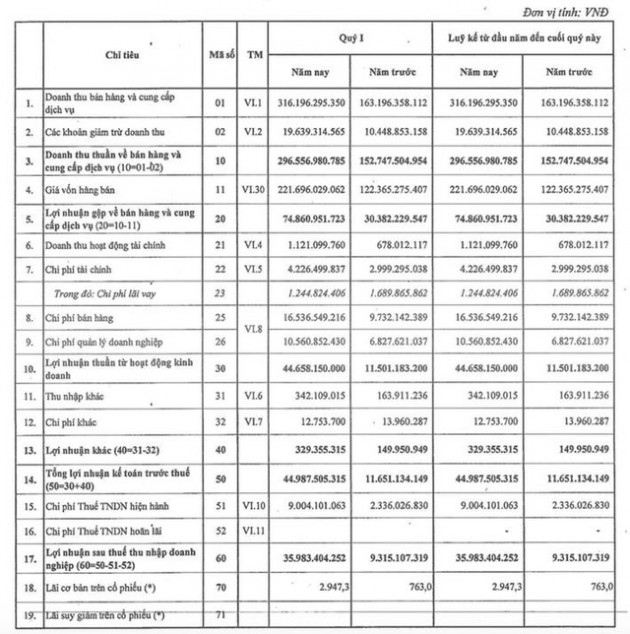 Hóa chất Việt Trì (HVT): Quý 1 lãi 36 tỷ đồng, cao gấp 4 lần cùng kỳ 2021 - Ảnh 1.