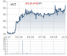 Hóa chất Việt Trì (HVT) tạm ứng cổ tức bằng tiền tỷ lệ 35% - Ảnh 1.