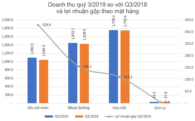 Hóa dầu Petrolimex (PLC): 9 tháng lãi sau thuế 113 tỷ đồng, hoàn thành 68% kế hoạch - Ảnh 2.