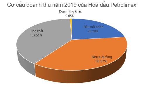 Hóa dầu Petrolimex (PLC) báo lãi 150 tỷ đồng năm 2019, đi ngang so với cùng kỳ - Ảnh 2.