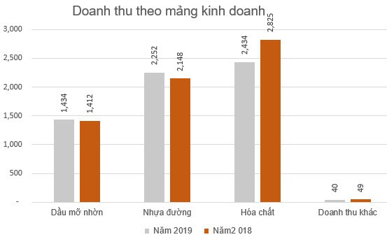 Hóa dầu Petrolimex (PLC) báo lãi 150 tỷ đồng năm 2019, đi ngang so với cùng kỳ - Ảnh 3.