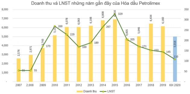 Hóa dầu Petrolimex (PLC) chốt quyền nhận cổ tức bằng tiền tỷ lệ 15% - Ảnh 2.