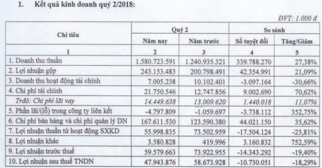 Hóa dầu Petrolimex (PLC): Gánh nặng chi phí và lỗ tỷ giá, LNST 6 tháng giảm 17% so với cùng kỳ - Ảnh 1.