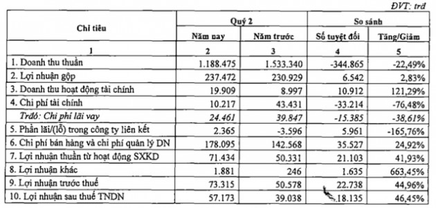 Hóa dầu Petrolimex (PLC): Quý 2 lãi 57 tỷ đồng tăng 46% so với cùng kỳ - Ảnh 1.