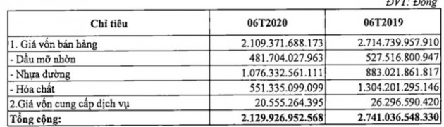 Hóa dầu Petrolimex (PLC): Quý 2 lãi 57 tỷ đồng tăng 46% so với cùng kỳ - Ảnh 3.