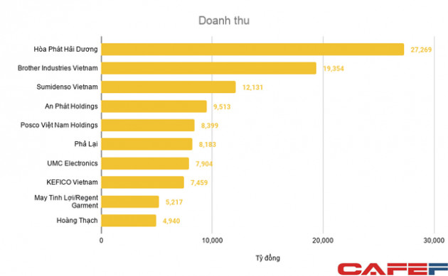 Hòa Phát, An Phát Holdings và nhiều công ty Nhật, Hàn có doanh thu hàng chục nghìn tỷ đồng đang hoạt động tại Hải Dương - Ảnh 1.