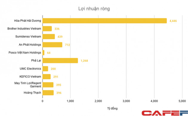 Hòa Phát, An Phát Holdings và nhiều công ty Nhật, Hàn có doanh thu hàng chục nghìn tỷ đồng đang hoạt động tại Hải Dương - Ảnh 2.