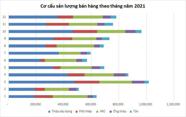 Hoà Phát bán 8,8 triệu tấn thép năm 2021, tháng kỷ lục bán hơn 1 triệu tấn - Ảnh 1.