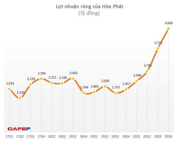 Hoà Phát báo lãi sau thuế 13.500 tỷ đồng năm 2020, tăng 80%, quý 4 gấp hơn 2 lần cùng kỳ năm trước - Ảnh 1.