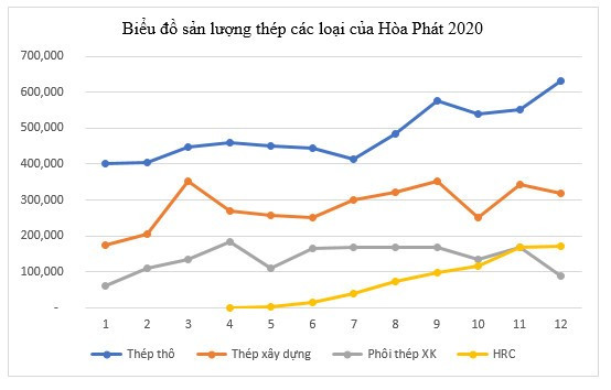 Hoà Phát báo lãi sau thuế 13.500 tỷ đồng năm 2020, tăng 80%, quý 4 gấp hơn 2 lần cùng kỳ năm trước - Ảnh 2.