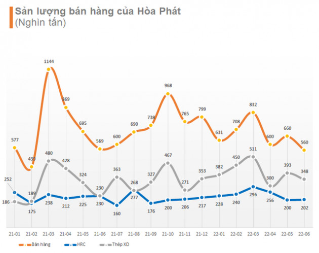 Hòa Phát cung cấp gần 4 triệu tấn thép cho thị trường trong 6 tháng đầu năm - Ảnh 1.