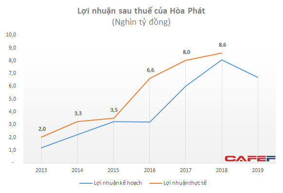 Hòa Phát đặt kế hoạch lãi giảm 22%: Sự thận trọng đầy toan tính của “xe lu” - Ảnh 6.